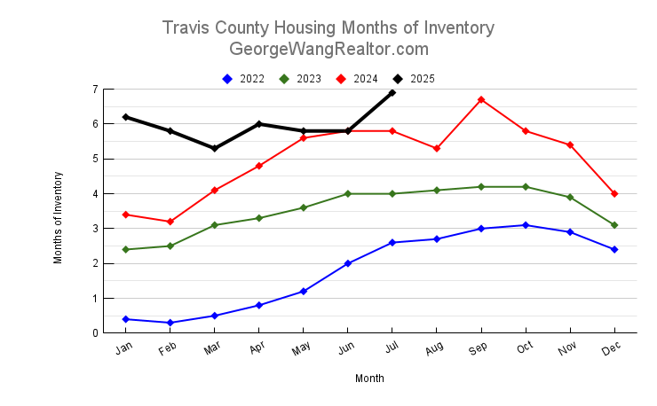 July 2025 Travis County Housing Months of Inventory Trend