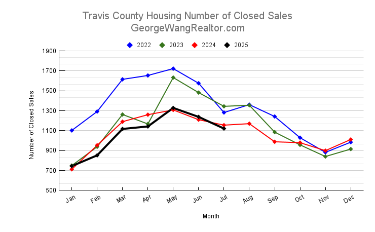 July 2025 Travis County Housing Number of Closed Sales Trend