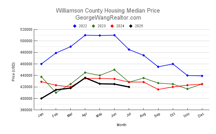 July 2025 Williamson County Housing Median Price Trend