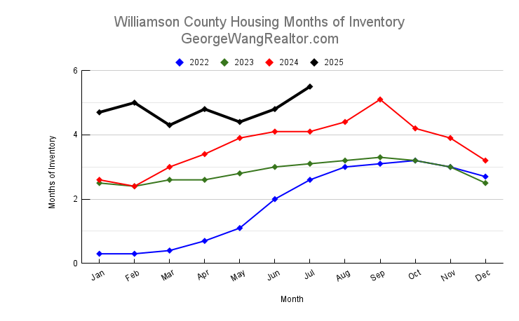 July 2025 Williamson County Housing Months of Inventory Trend