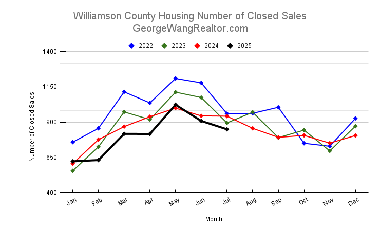 July 2025 Williamson County Housing Number of Closed Sales Trend