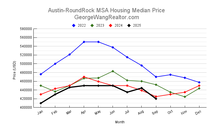 September 2025 Austin & Central Texas Housing Median Price Trend