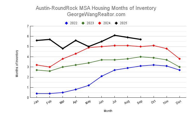 September 2025 Austin & Central Texas Housing Months of Inventory Trend