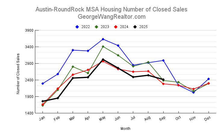September 2025 Austin & Central Texas Housing Number of Closed Sales Trend