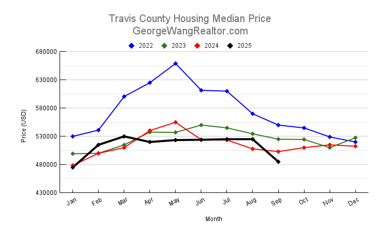 September 2025 Travis County Housing Median Price Trend
