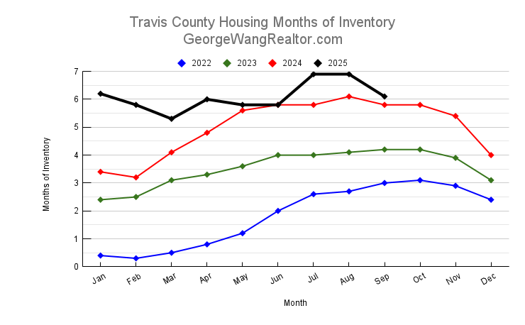 September 2025 Travis County Housing Months of Inventory Trend