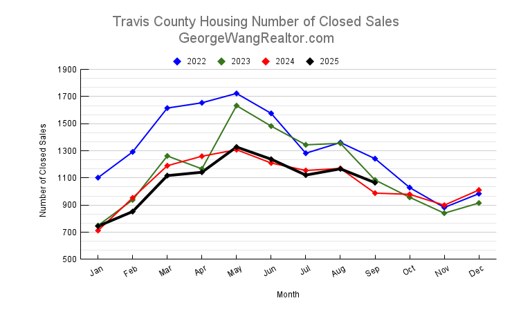 September 2025 Travis County Housing Number of Closed Sales Trend