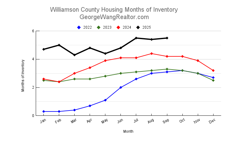 July 2025 Williamson County Housing Months of Inventory Trend