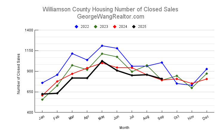 July 2025 Williamson County Housing Number of Closed Sales Trend