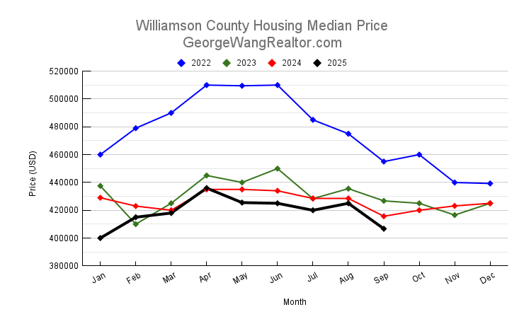 July 2025 Williamson County Housing Median Price Trend
