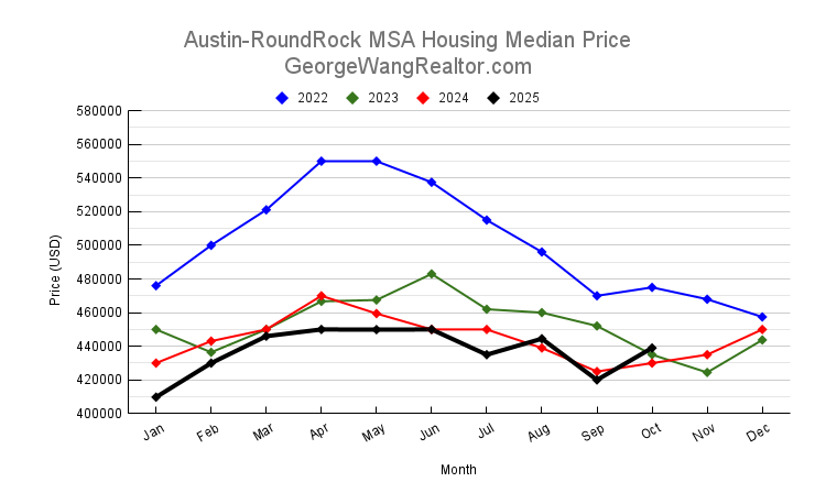 October 2025 Austin & Central Texas Housing Number of Closed Sales Trend