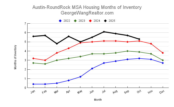 October 2025 Austin & Central Texas Housing Months of Inventory Trend