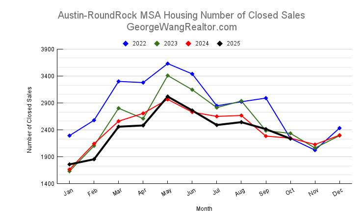 October 2025 Austin & Central Texas Housing Number of Closed Sales Trend