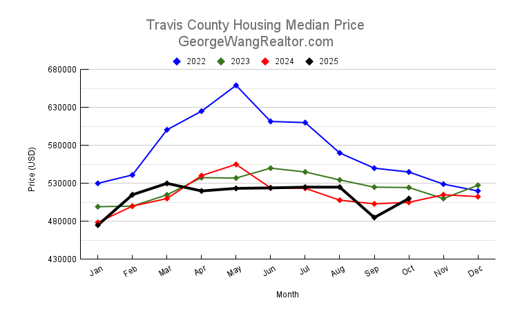October 2025 Travis County Housing Median Price Trend