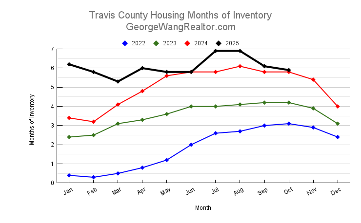 October 2025 Travis County Housing Months of Inventory Trend