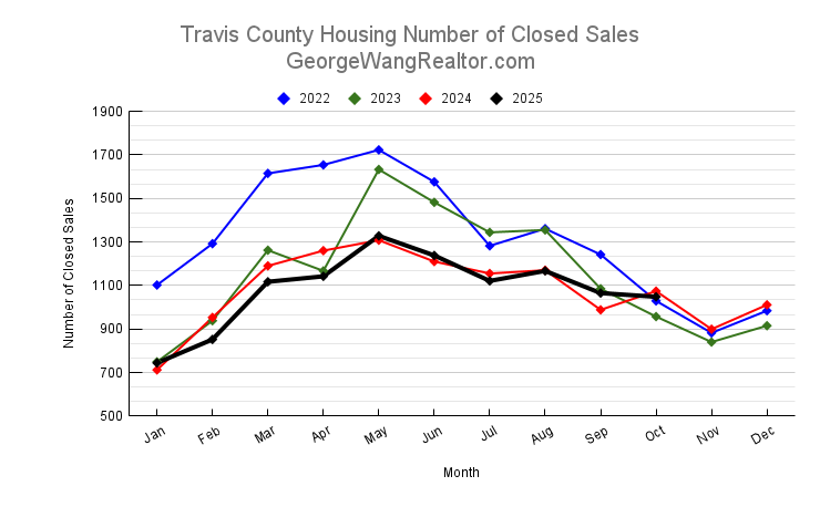 October 2025 Travis County Housing Number of Closed Sales Trend