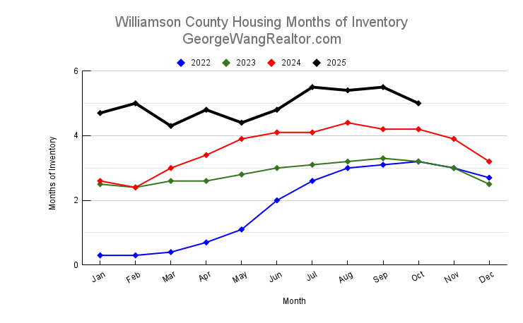 October 2025 Williamson County Housing Months of Inventory Trend