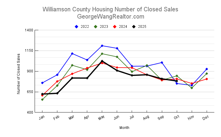 October 2025 Williamson County Housing Number of Closed Sales Trend