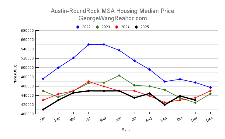 November 2025 Austin & Central Texas Housing Median Price Trend