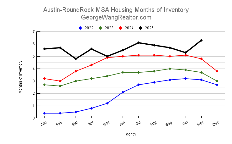 November 2025 Austin & Central Texas Housing Months of Inventory Trend