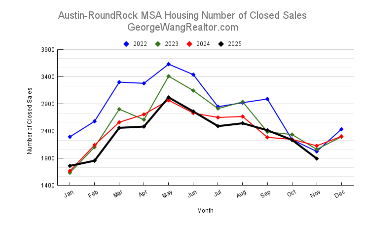 November 2025 Austin & Central Texas Housing Number of Closed Sales Trend