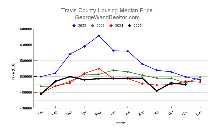 November 2025 Travis County Housing Median Price Trend