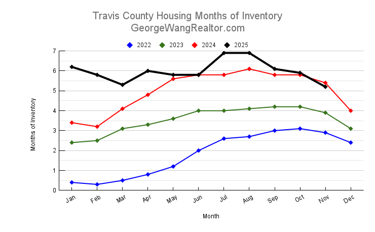 November 2025 Travis County Housing Months of Inventory Trend