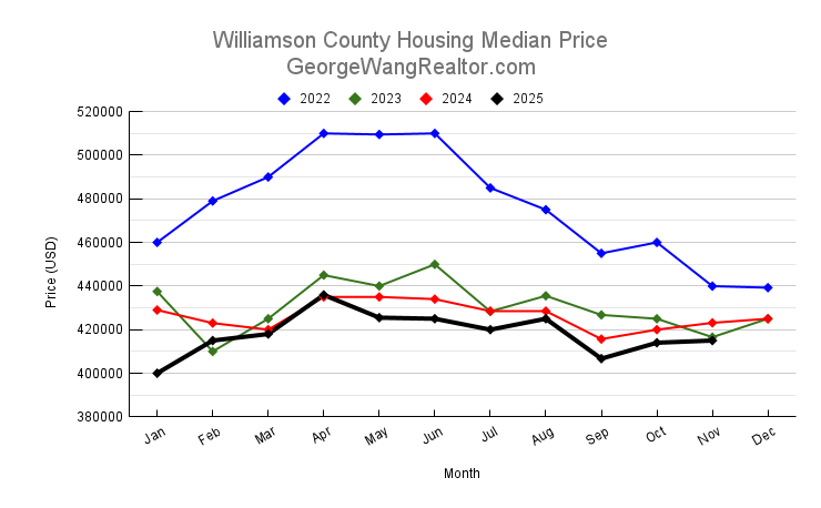 November 2025 Williamson County Housing Median Price Trend
