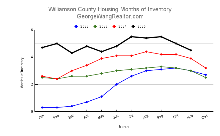 November 2025 Williamson County Housing Months of Inventory Trend

