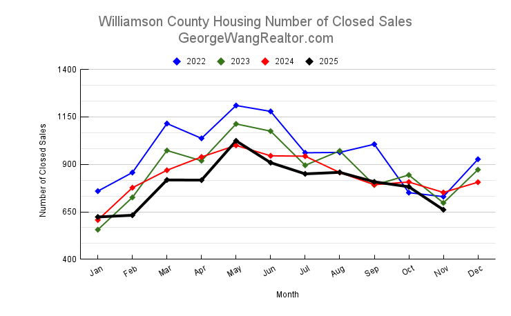 November 2025 Williamson County Housing Number of Closed Sales Trend
