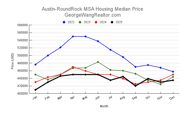 December 2025 Austin & Central Texas Housing Median Price Trend