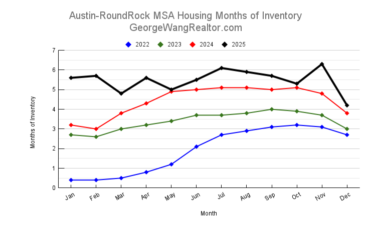 December 2025 Austin & Central Texas Housing Months of Inventory Trend
