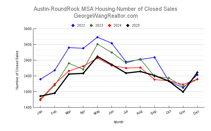 December 2025 Austin & Central Texas Housing Number of Closed Sales Trend