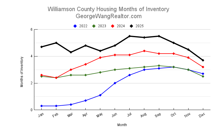 December 2025 Williamson County Housing Months of Inventory Trend