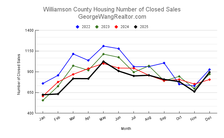 December 2025 Williamson County Housing Number of Closed Sales Trend