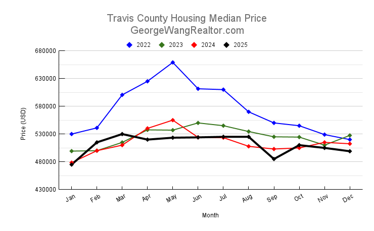 December 2025 Travis County Housing Median Price Trend