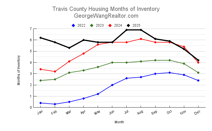 December 2025 Travis County Housing Months of Inventory Trend
