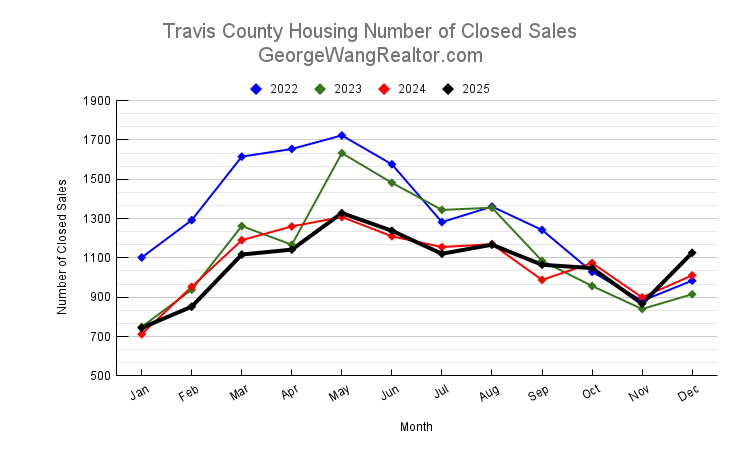 December 2025 Travis County Housing Number of Closed Sales Trend