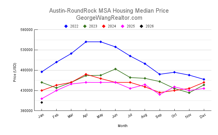 January 2026 Austin & Central Texas Housing Median Price Trend