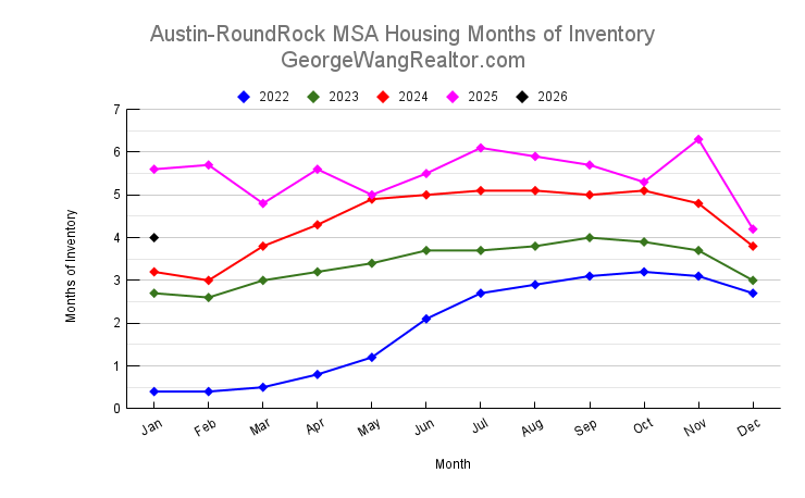 January 2026 Austin & Central Texas Housing Months of Inventory Trend