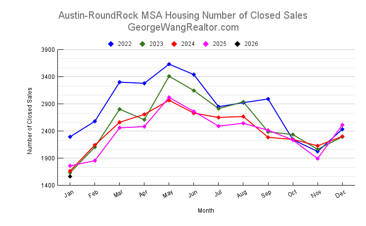 January 2026 Austin & Central Texas Housing Number of Closed Sales Trend