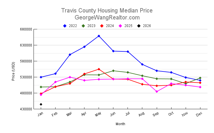 January 2026 Travis County Housing Median Price Trend