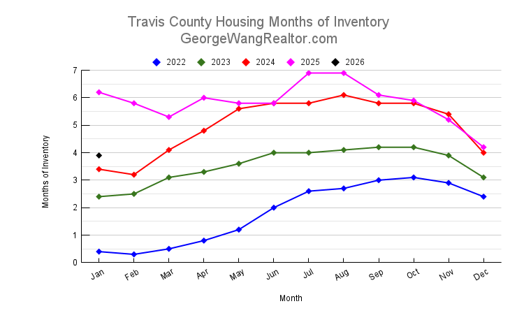 January 2026 Travis County Housing Months of Inventory Trend