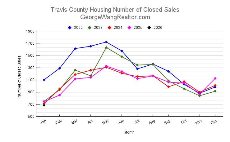 January 2026 Travis County Housing Number of Closed Sales Trend