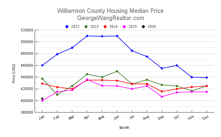 January 2026 Williamson County Housing Median Price Trend