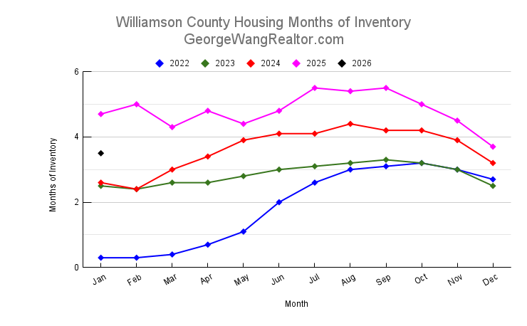 January 2026 Williamson County Housing Months of Inventory Trend