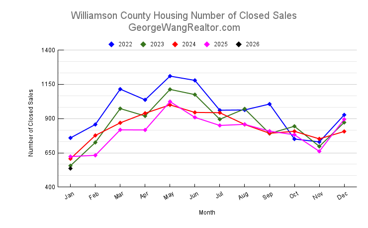 January 2026 Williamson County Housing Number of Closed Sales Trend