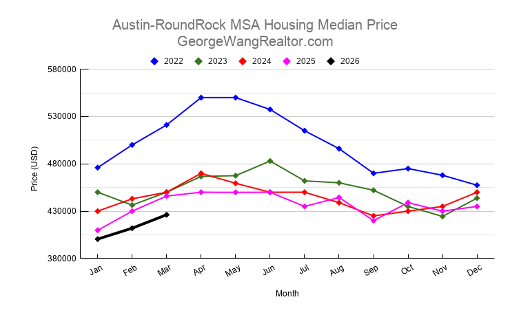 March 2026 Austin & Central Texas Housing Median Price Trend
