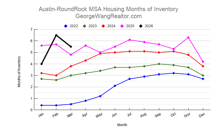 March 2026 Austin & Central Texas Housing Months of Inventory Trend