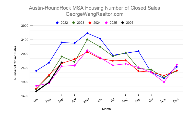 March 2026 Austin & Central Texas Housing Number of Closed Sales Trend